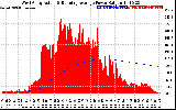 Solar PV/Inverter Performance West Array Actual & Running Average Power Output