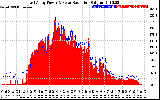 Solar PV/Inverter Performance East Array Power Output & Solar Radiation