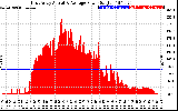 Solar PV/Inverter Performance East Array Actual & Average Power Output