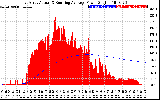 Solar PV/Inverter Performance East Array Actual & Running Average Power Output