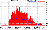 Solar PV/Inverter Performance Total PV Panel Power Output & Solar Radiation