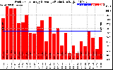 Solar PV/Inverter Performance Weekly Solar Energy Production