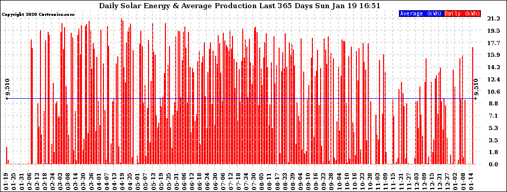 Solar PV/Inverter Performance Daily Solar Energy Production Last 365 Days