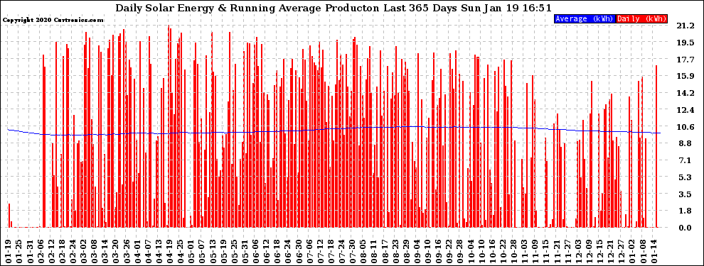 Solar PV/Inverter Performance Daily Solar Energy Production Running Average Last 365 Days