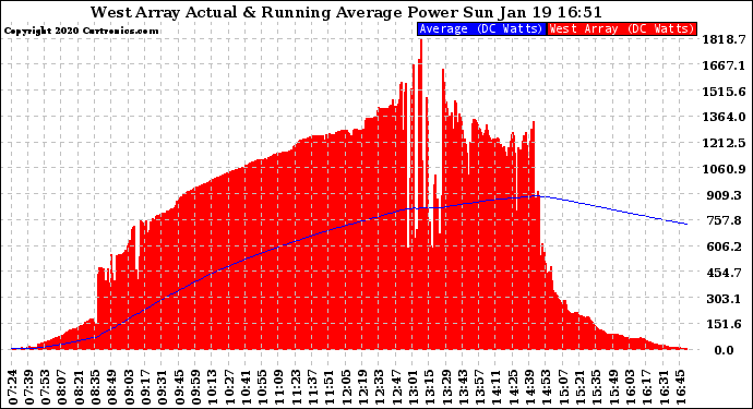 Solar PV/Inverter Performance West Array Actual & Running Average Power Output