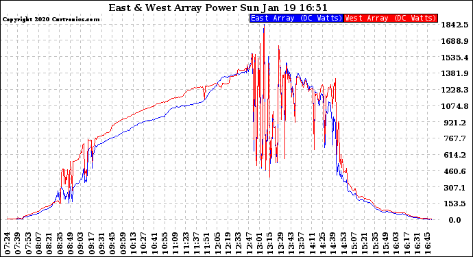 Solar PV/Inverter Performance Photovoltaic Panel Power Output