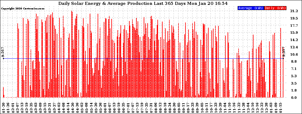 Solar PV/Inverter Performance Daily Solar Energy Production Last 365 Days