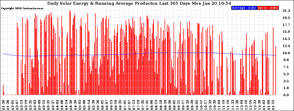 Solar PV/Inverter Performance Daily Solar Energy Production Running Average Last 365 Days