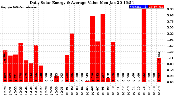Solar PV/Inverter Performance Daily Solar Energy Production Value