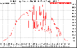 Solar PV/Inverter Performance Daily Energy Production Per Minute