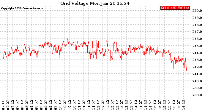 Solar PV/Inverter Performance Grid Voltage