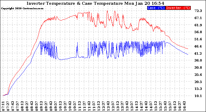 Solar PV/Inverter Performance Inverter Operating Temperature