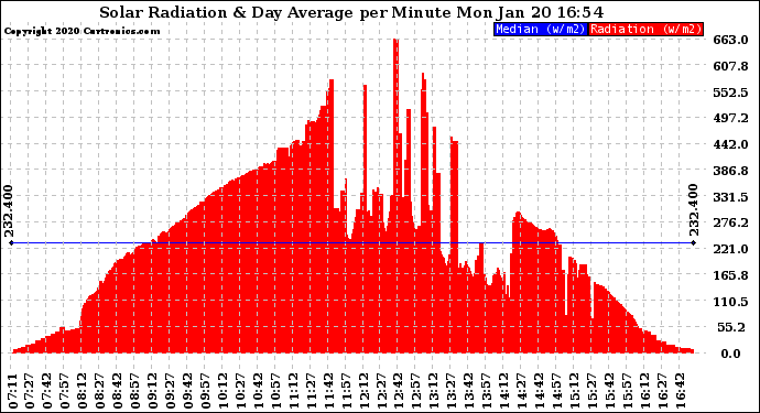Solar PV/Inverter Performance Solar Radiation & Day Average per Minute