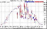 Solar PV/Inverter Performance Photovoltaic Panel Power Output