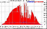 Solar PV/Inverter Performance Total PV Panel Power Output & Solar Radiation