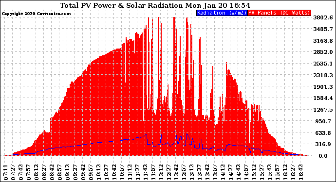 Solar PV/Inverter Performance Total PV Panel Power Output & Solar Radiation