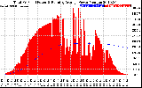 Solar PV/Inverter Performance Total PV Panel & Running Average Power Output