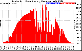 Solar PV/Inverter Performance Total PV Panel Power Output