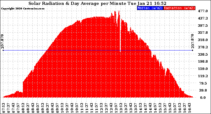 Solar PV/Inverter Performance Solar Radiation & Day Average per Minute