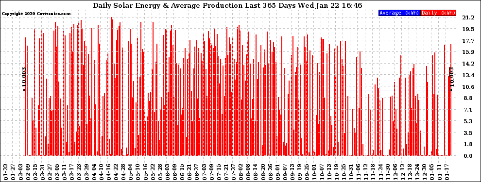 Solar PV/Inverter Performance Daily Solar Energy Production Last 365 Days