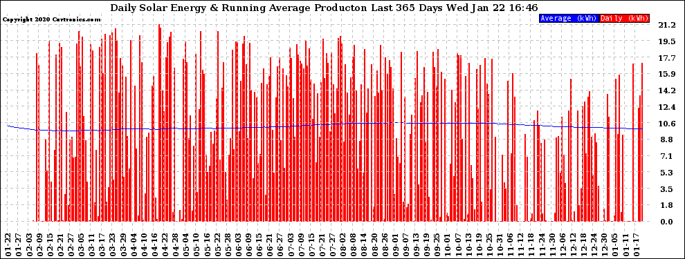Solar PV/Inverter Performance Daily Solar Energy Production Running Average Last 365 Days