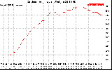 Solar PV/Inverter Performance Outdoor Temperature