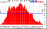 Solar PV/Inverter Performance Solar Radiation & Day Average per Minute