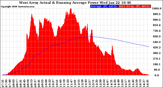 Solar PV/Inverter Performance West Array Actual & Running Average Power Output