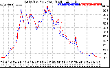 Solar PV/Inverter Performance Photovoltaic Panel Power Output