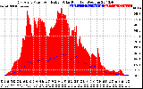 Solar PV/Inverter Performance East Array Power Output & Effective Solar Radiation