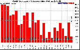 Solar PV/Inverter Performance Weekly Solar Energy Production Value