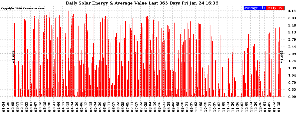 Solar PV/Inverter Performance Daily Solar Energy Production Value Last 365 Days