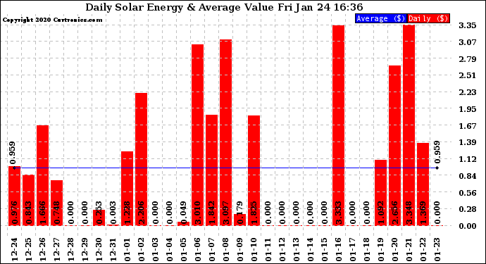 Solar PV/Inverter Performance Daily Solar Energy Production Value