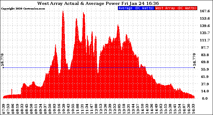 Solar PV/Inverter Performance West Array Actual & Average Power Output