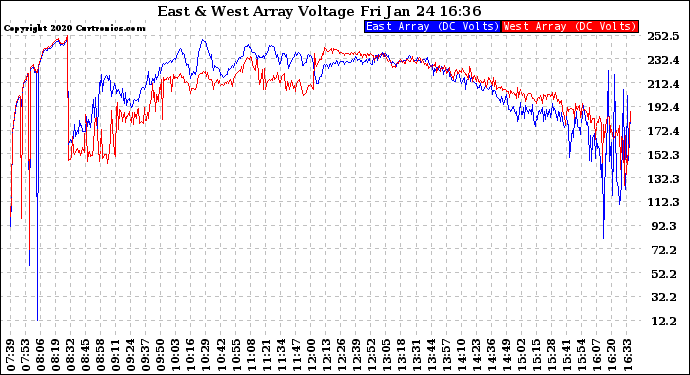Solar PV/Inverter Performance Photovoltaic Panel Voltage Output