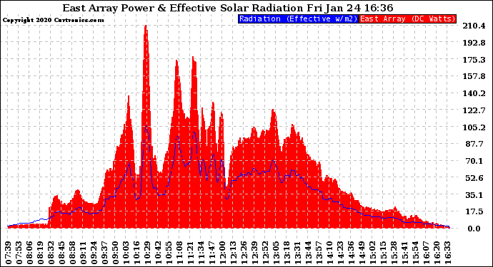 Solar PV/Inverter Performance East Array Power Output & Effective Solar Radiation