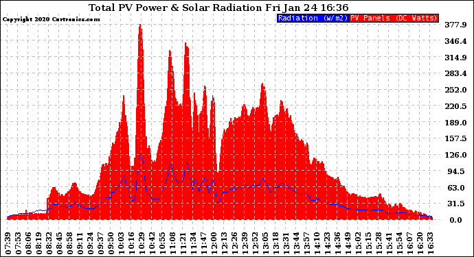 Solar PV/Inverter Performance Total PV Panel Power Output & Solar Radiation