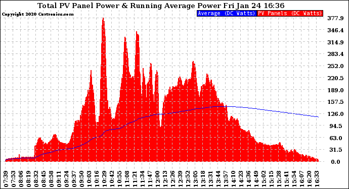 Solar PV/Inverter Performance Total PV Panel & Running Average Power Output