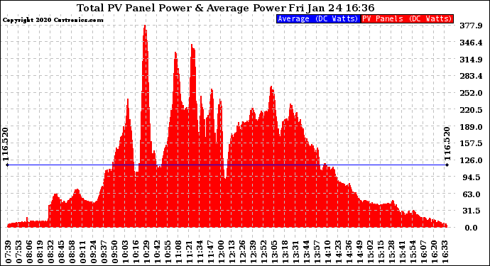 Solar PV/Inverter Performance Total PV Panel Power Output