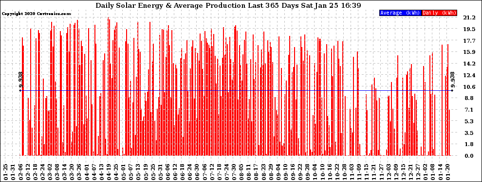 Solar PV/Inverter Performance Daily Solar Energy Production Last 365 Days