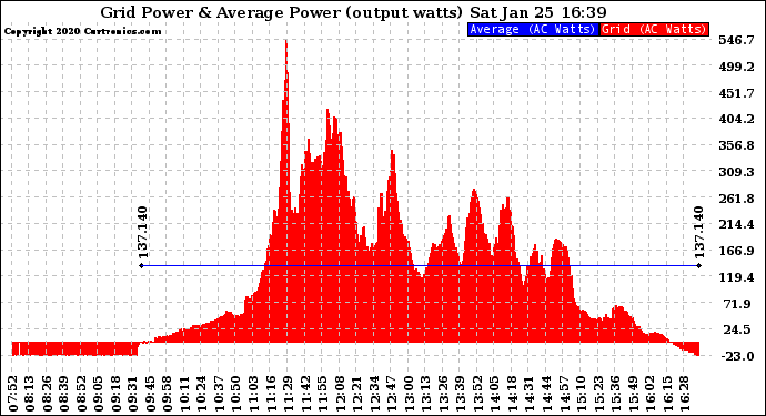 Solar PV/Inverter Performance Inverter Power Output