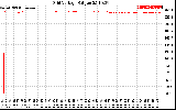 Solar PV/Inverter Performance Grid Voltage