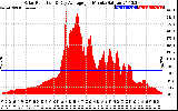 Solar PV/Inverter Performance Solar Radiation & Day Average per Minute