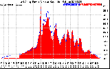 Solar PV/Inverter Performance East Array Power Output & Solar Radiation