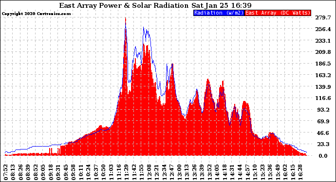 Solar PV/Inverter Performance East Array Power Output & Solar Radiation