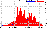 Solar PV/Inverter Performance East Array Actual & Running Average Power Output