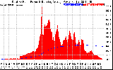 Solar PV/Inverter Performance Total PV Panel & Running Average Power Output