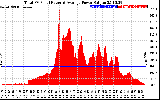 Solar PV/Inverter Performance Total PV Panel Power Output