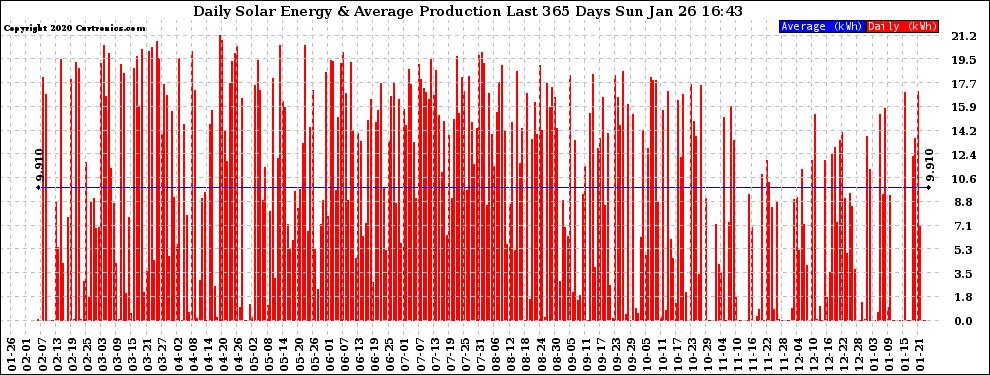 Solar PV/Inverter Performance Daily Solar Energy Production Last 365 Days