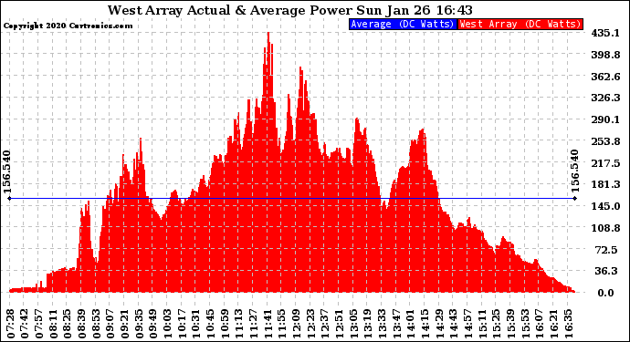 Solar PV/Inverter Performance West Array Actual & Average Power Output